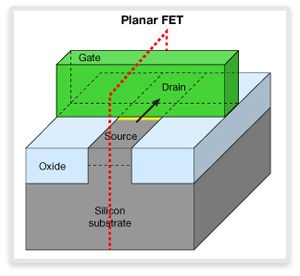 Diagram of Planar FinFET Structure for Synopsys Design