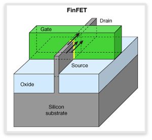 FinFET Structure Diagram Highlighting Components