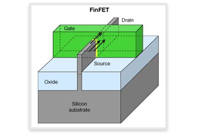 FinFET Structure Diagram Highlighting Components