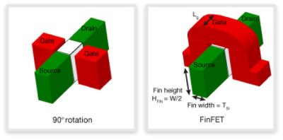 FinFET Design Diagram Showing Gate, Drain, and Source Components