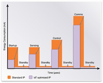 Foundational IP Energy Consumption Chart for IoT Devices
