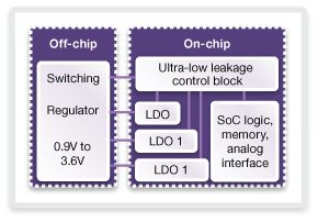 Foundational IP Diagram for IoT On-Chip and Off-Chip Components