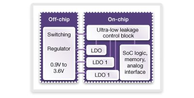 Foundational IP Diagram for IoT On-Chip and Off-Chip Components