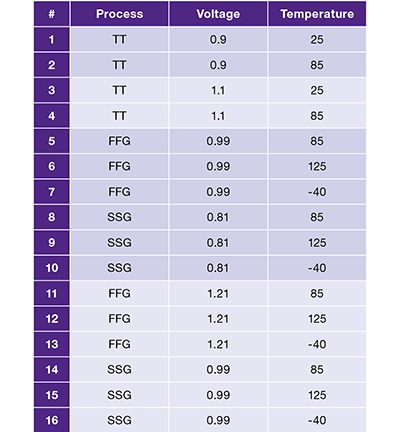 Foundational IP Performance Table for IoT 2016 Q1