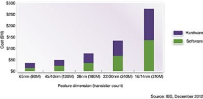 FPGA Prototyping Cost Comparison by Feature Dimension