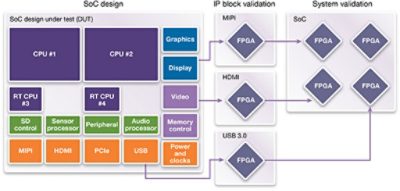 SoC FPGA Prototyping System Design Diagram