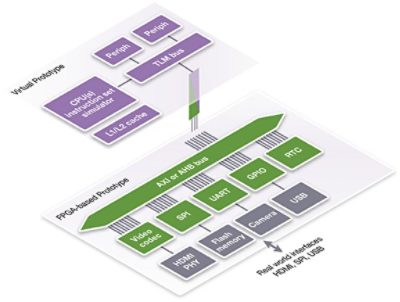 FPGA Prototyping System Diagram with Components