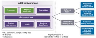 Typical design hand-off process from ASIC hardware team to the verification and software teams