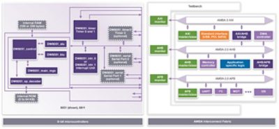 FPGA Architecture Diagram with DesignWare IP Blocks