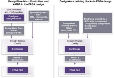 DesignWare FPGA Design Flow Diagram with Components