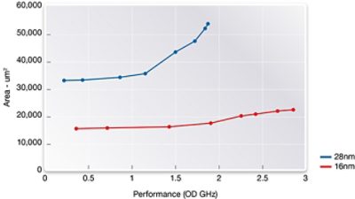 面积-性能，28纳米-16纳米，CPU