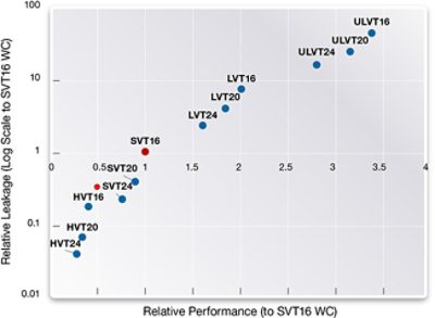 TSMC 16nm Performance vs Leakage Graph
