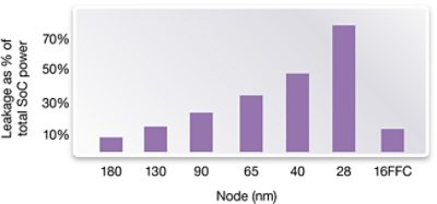 TSMC 16nm Leakage vs Power Chart Comparison