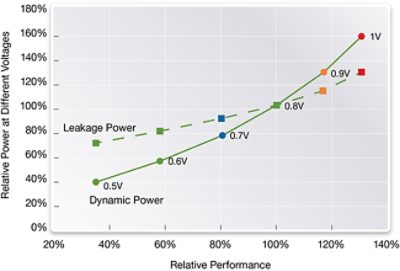 TSMC 16nm Leakage and Dynamic Power Chart
