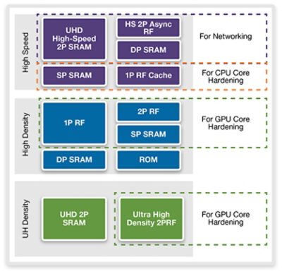 TSMC 16nm SRAM IP Blocks for Optimal PPA
