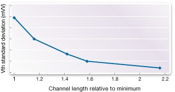 Graph Showing CPU Optimization Channel Length Impact