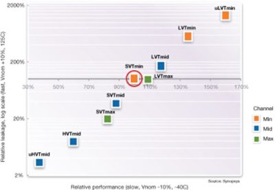 CPU Optimization Performance Chart from Synopsys DesignWare Technical Bulletin