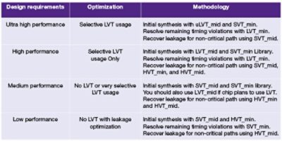 Table Comparing CPU Optimization Techniques for Different Performance Levels