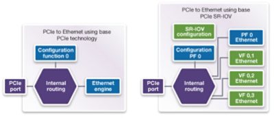 Diagram Comparing PCIe to Ethernet Configurations for DesignWare IP
