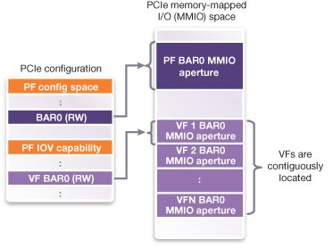 Diagram of PCIe Memory-Mapped I/O Configuration Spaces
