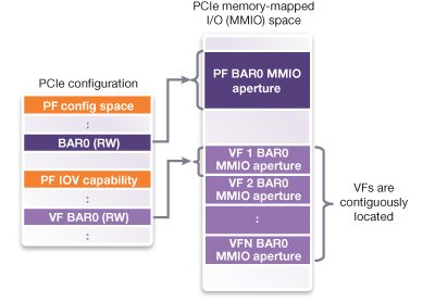 Diagram of PCIe Memory-Mapped I/O Configuration Spaces