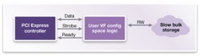 Diagram of PCI Express Controller Data Flow for Large Numbers Implementation
