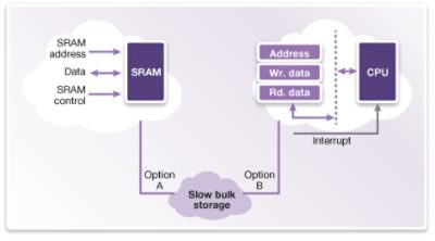 Diagram of CPU, SRAM, and Storage Data Flow
