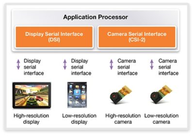 移动应用中的MIPI DSI和CSI-2实现