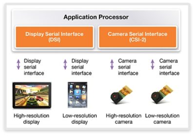 MIPI CSI-2 Camera Interfaces Diagram on Synopsys Page
