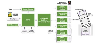 使用MIPI DSI和CSI-2规范的ADAS应用示