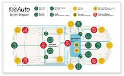 在汽车应用中使用MIPI联盟规范（MIPI联盟的图像）