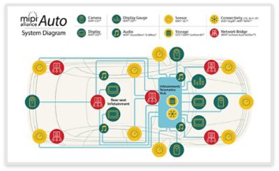 MIPI CSI System Diagram for Automotive Applications