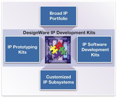 IP Integration Diagram Highlighting DesignWare Development Kits