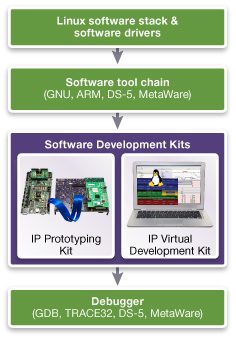 Proven software development kits for early software bring-up, debug, and test 