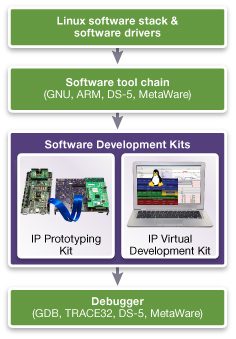 IP Integration Flow Chart with Development Kits and Tools