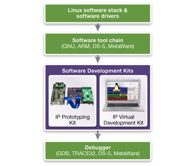 IP Integration Flow Chart with Development Kits and Tools