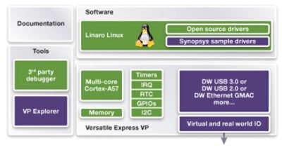 Diagram Illustrating IP Integration for Synopsys DesignWare Tools