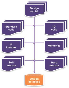 IP Integration Flow Chart for Design Database