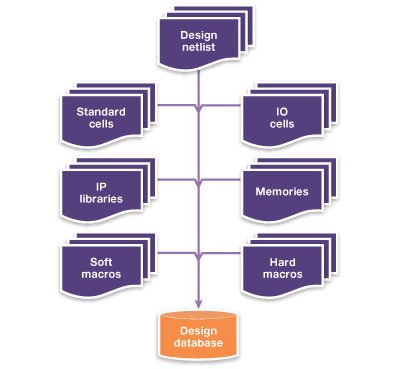 IP Integration Flow Chart for Design Database