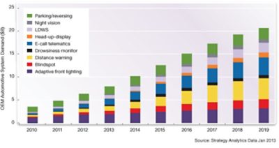 ISO 26262 Compliance Trends in Automotive Safety Features Chart