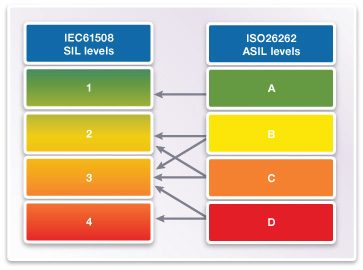 ISO 26262 Compliance Levels Comparison Chart