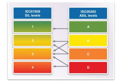 ISO 26262 Compliance Levels Comparison Chart