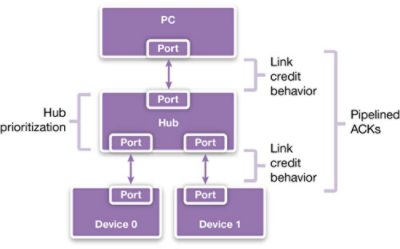 Diagram of Isochronous USB 3.1 Traffic Flow