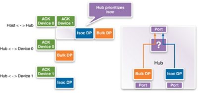 Illustration of Isochronous USB 3.1 Data Transmission