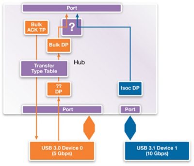 Isochronous USB Traffic Diagram for USB 3.1 Devices