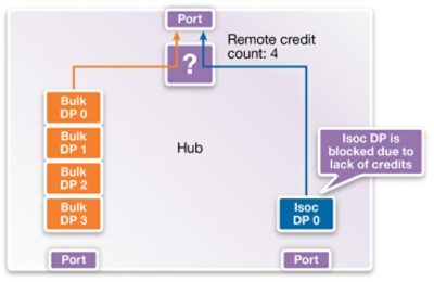 Diagram of Isochronous USB 3.1 Traffic Management