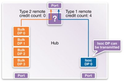Isochronous USB 3.1 Traffic Diagram with Hub and Ports