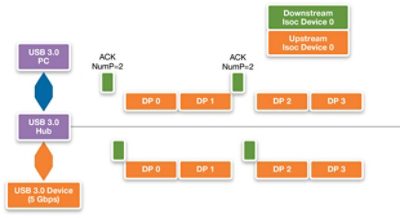 Isochronous USB 3.1 Traffic Flow Diagram