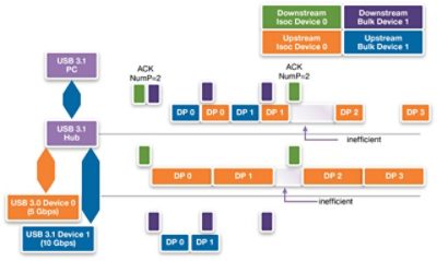 Isochronous USB 3.1 Traffic Flow Diagram