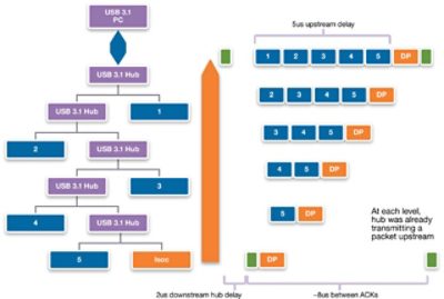 Diagram of USB 3.1 Isochronous Traffic Flow